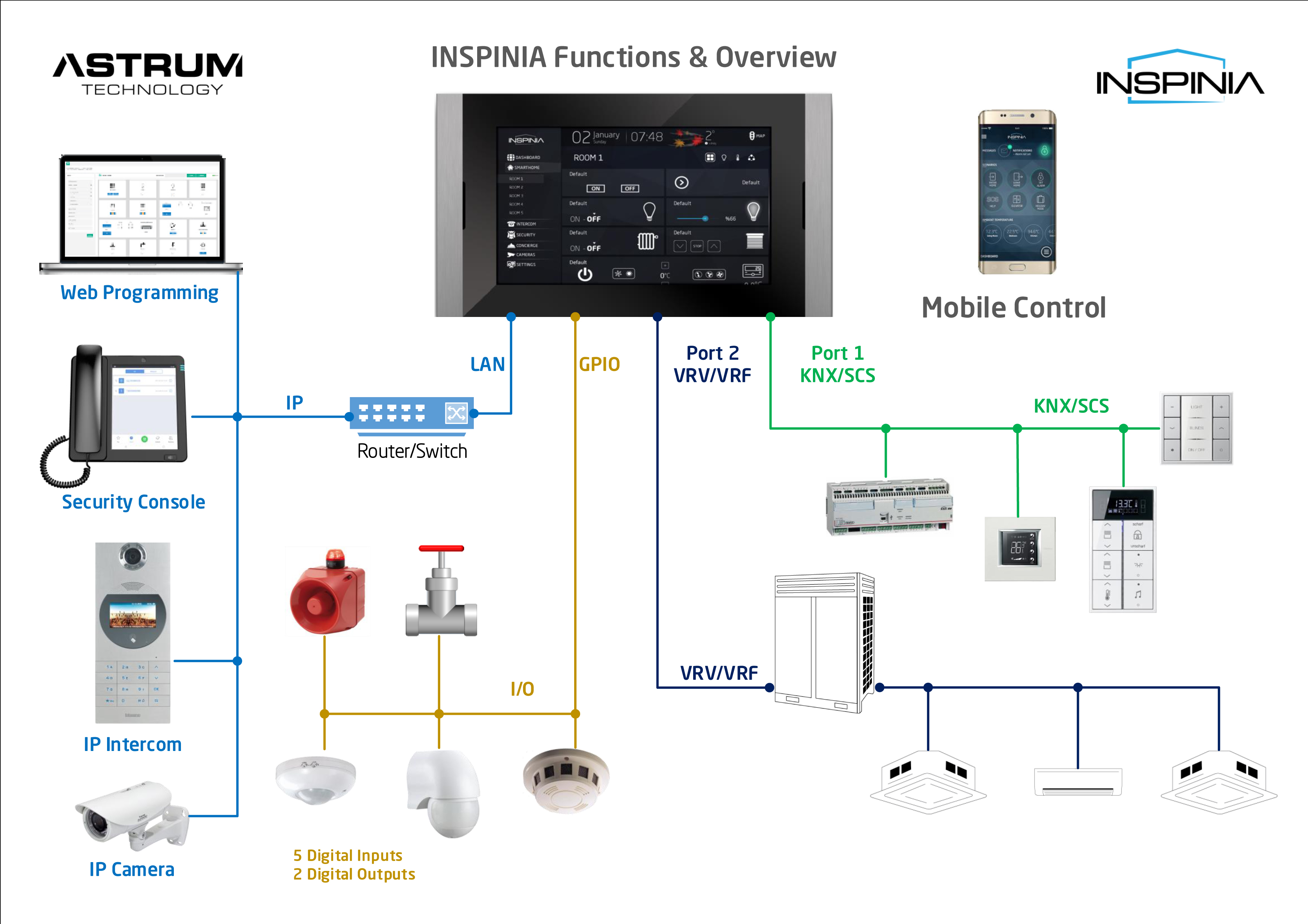 INSPINIA Smart Home Verbindungen