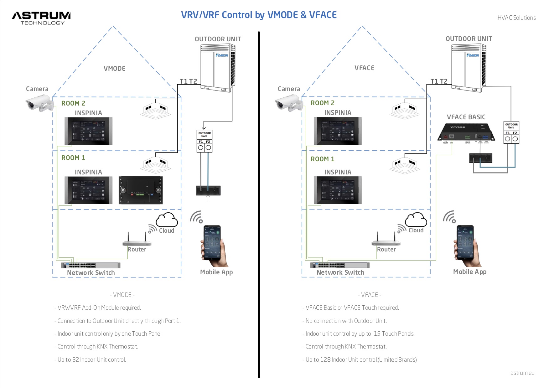 HVAC und VRF / VRV in der Gebäudeautomatisierung